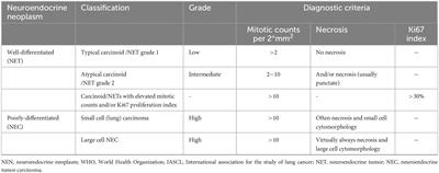 Advances in genetic profile and therapeutic strategy of pulmonary large cell neuroendocrine carcinoma
